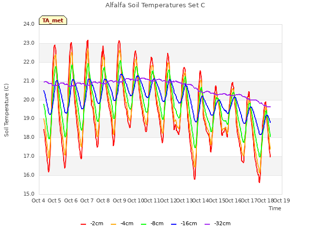 plot of Alfalfa Soil Temperatures Set C
