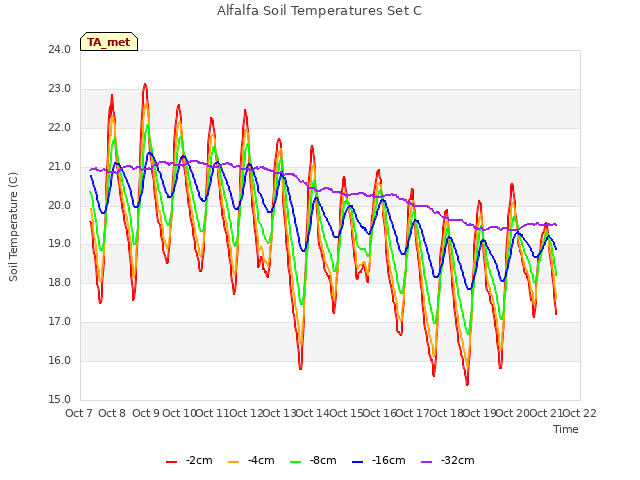 plot of Alfalfa Soil Temperatures Set C