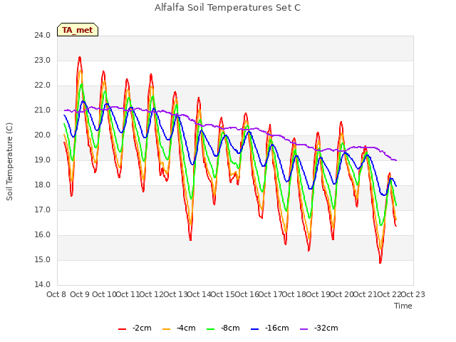 plot of Alfalfa Soil Temperatures Set C