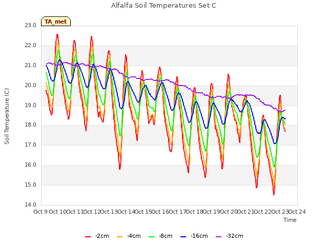 plot of Alfalfa Soil Temperatures Set C