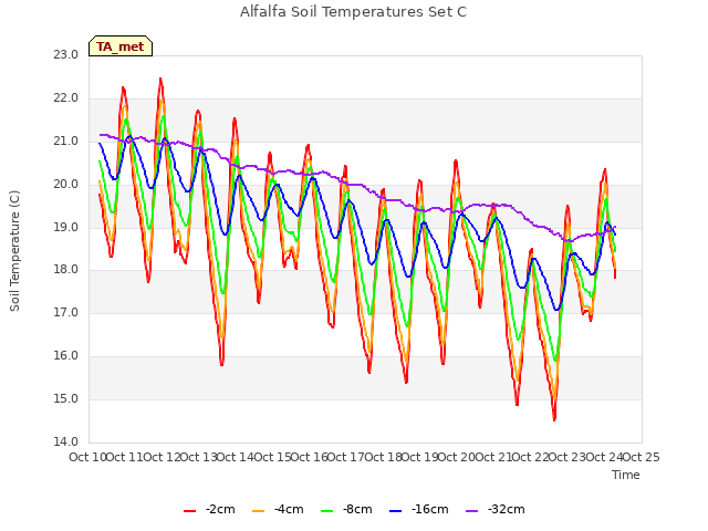 plot of Alfalfa Soil Temperatures Set C