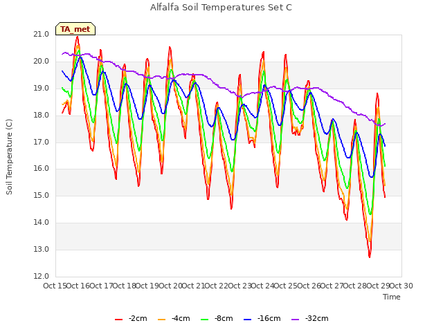 plot of Alfalfa Soil Temperatures Set C