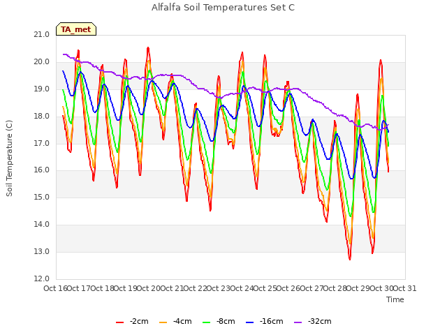 plot of Alfalfa Soil Temperatures Set C