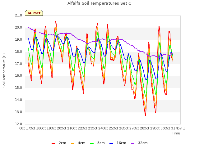 plot of Alfalfa Soil Temperatures Set C