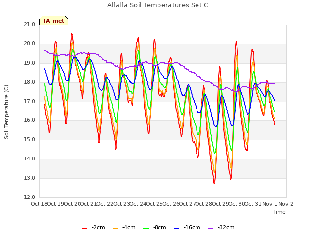plot of Alfalfa Soil Temperatures Set C