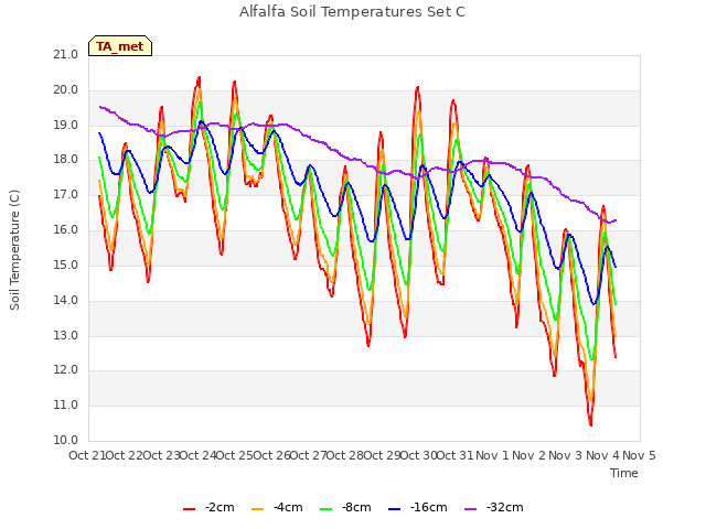 plot of Alfalfa Soil Temperatures Set C