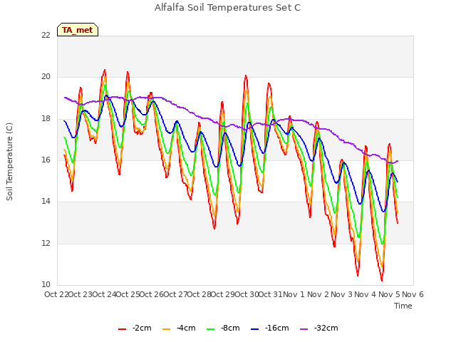 plot of Alfalfa Soil Temperatures Set C