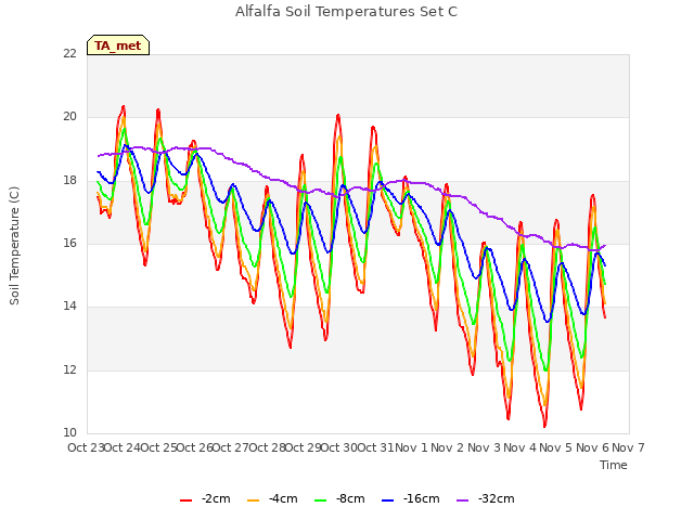 plot of Alfalfa Soil Temperatures Set C