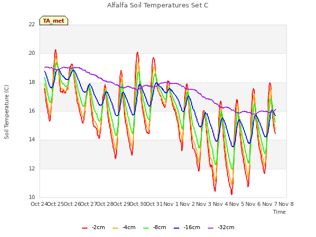 plot of Alfalfa Soil Temperatures Set C