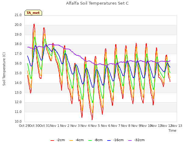 plot of Alfalfa Soil Temperatures Set C