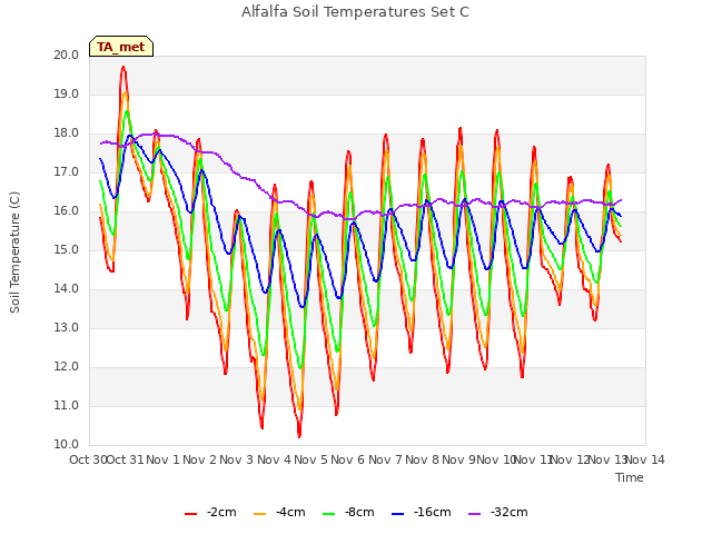 plot of Alfalfa Soil Temperatures Set C