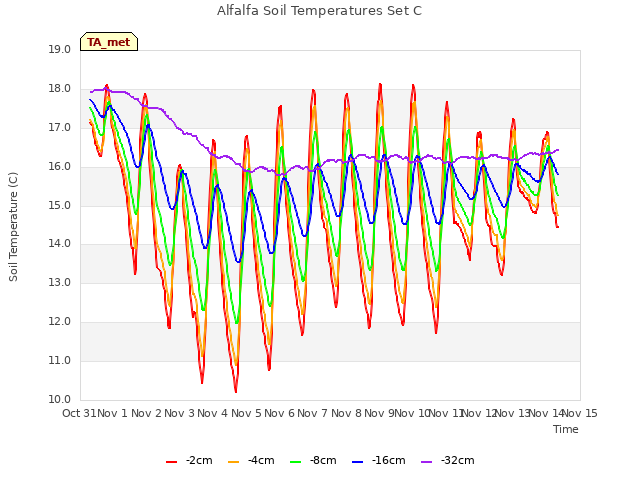 plot of Alfalfa Soil Temperatures Set C