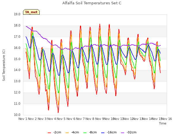plot of Alfalfa Soil Temperatures Set C