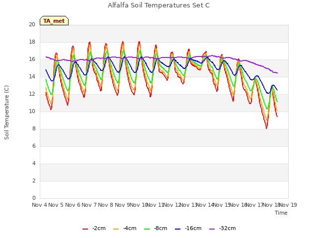 plot of Alfalfa Soil Temperatures Set C