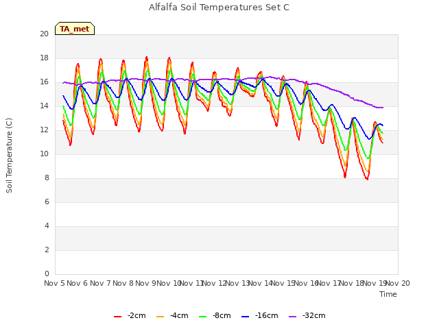 plot of Alfalfa Soil Temperatures Set C