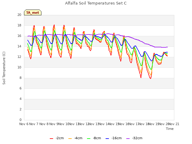 plot of Alfalfa Soil Temperatures Set C