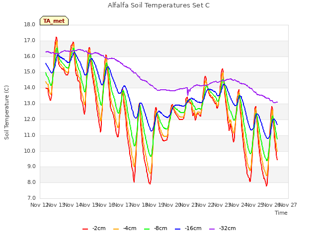 plot of Alfalfa Soil Temperatures Set C