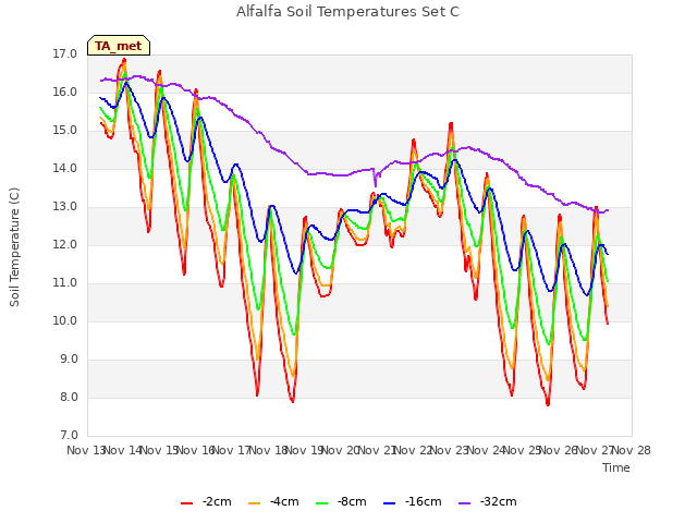 plot of Alfalfa Soil Temperatures Set C