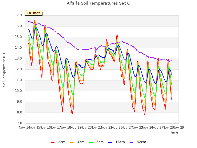 plot of Alfalfa Soil Temperatures Set C