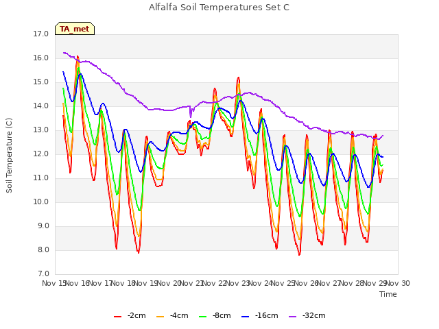 plot of Alfalfa Soil Temperatures Set C