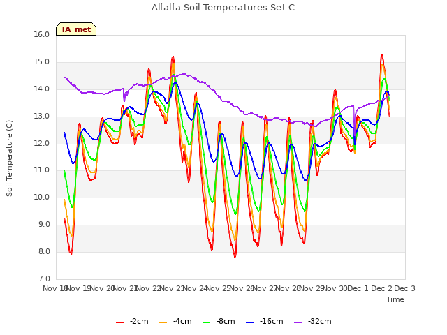 plot of Alfalfa Soil Temperatures Set C