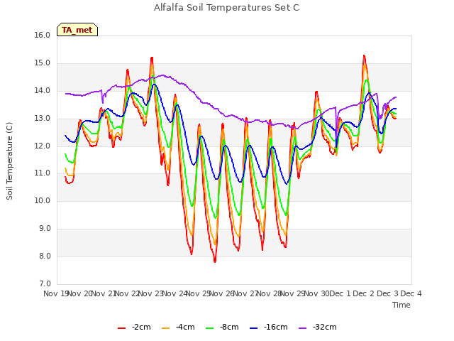 plot of Alfalfa Soil Temperatures Set C