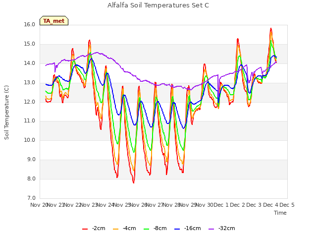 plot of Alfalfa Soil Temperatures Set C