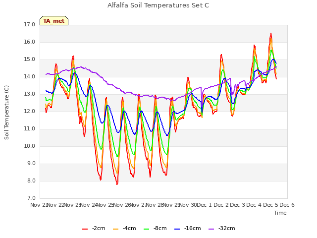 plot of Alfalfa Soil Temperatures Set C