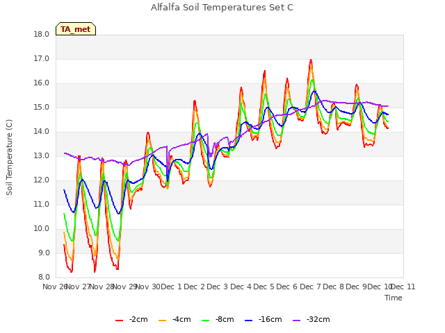 plot of Alfalfa Soil Temperatures Set C