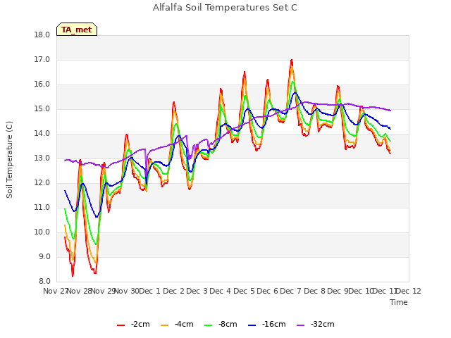 plot of Alfalfa Soil Temperatures Set C