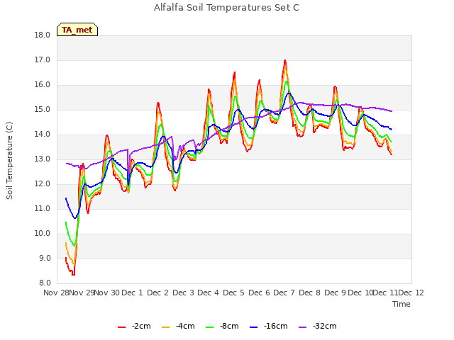 plot of Alfalfa Soil Temperatures Set C