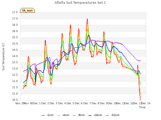 plot of Alfalfa Soil Temperatures Set C