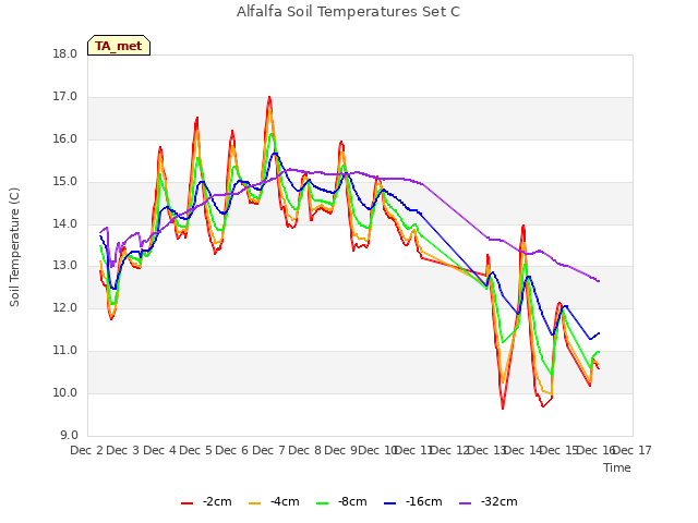 plot of Alfalfa Soil Temperatures Set C