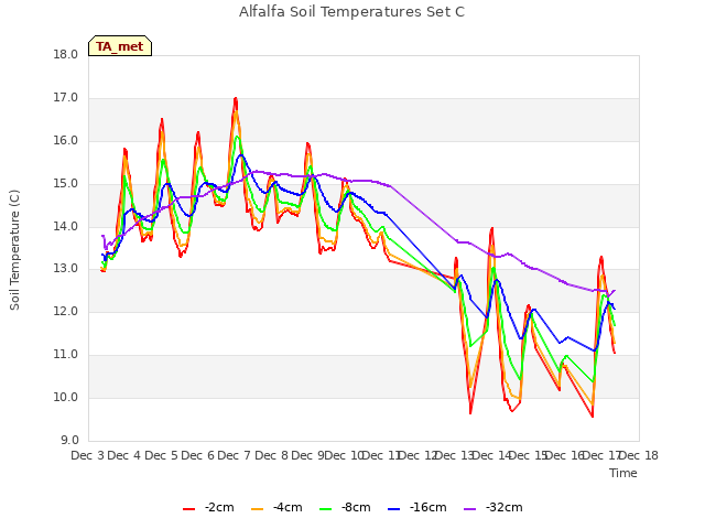 plot of Alfalfa Soil Temperatures Set C