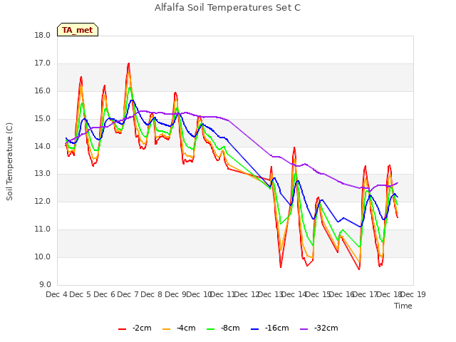 plot of Alfalfa Soil Temperatures Set C