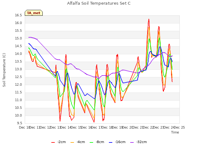 plot of Alfalfa Soil Temperatures Set C