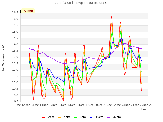 plot of Alfalfa Soil Temperatures Set C