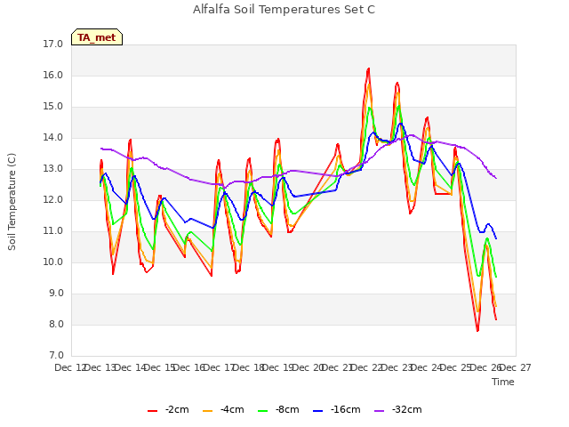 plot of Alfalfa Soil Temperatures Set C