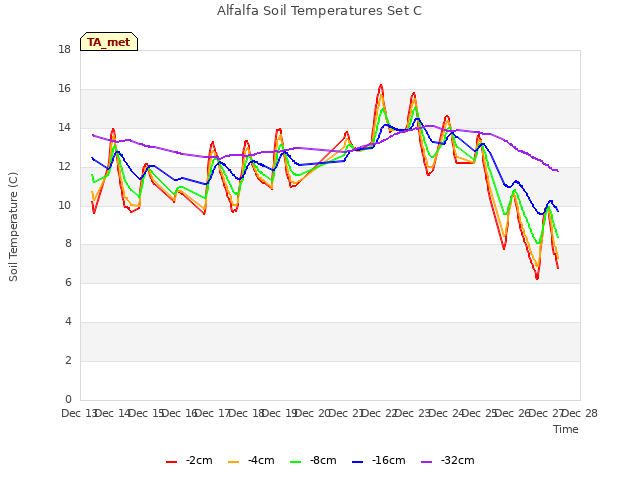plot of Alfalfa Soil Temperatures Set C
