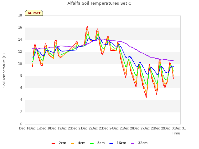 plot of Alfalfa Soil Temperatures Set C