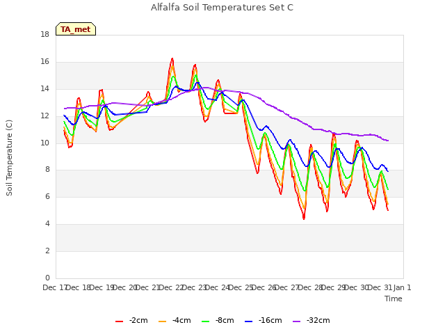 plot of Alfalfa Soil Temperatures Set C