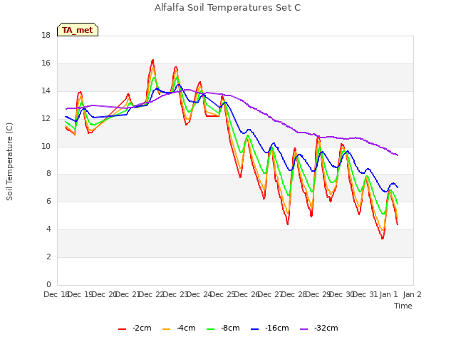 plot of Alfalfa Soil Temperatures Set C