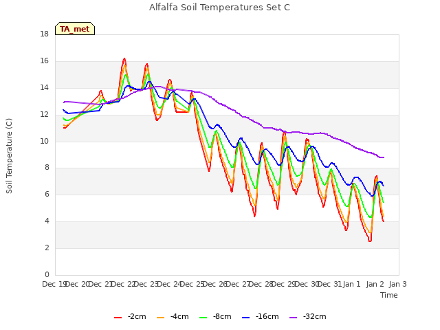 plot of Alfalfa Soil Temperatures Set C