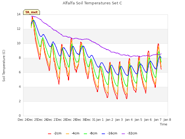 plot of Alfalfa Soil Temperatures Set C