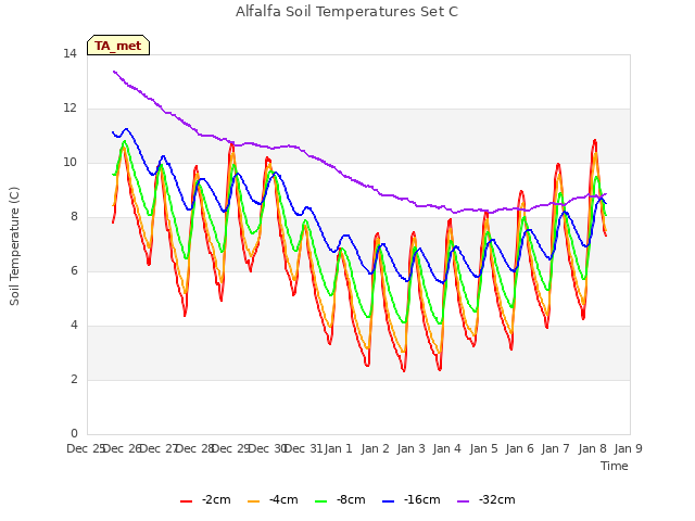 plot of Alfalfa Soil Temperatures Set C