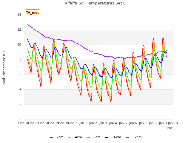 plot of Alfalfa Soil Temperatures Set C