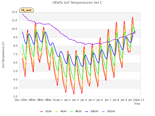 plot of Alfalfa Soil Temperatures Set C