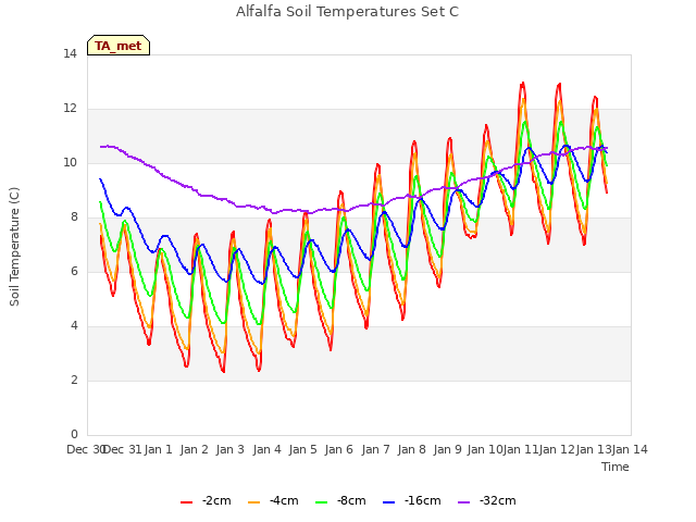 plot of Alfalfa Soil Temperatures Set C