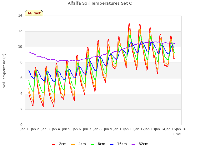 plot of Alfalfa Soil Temperatures Set C