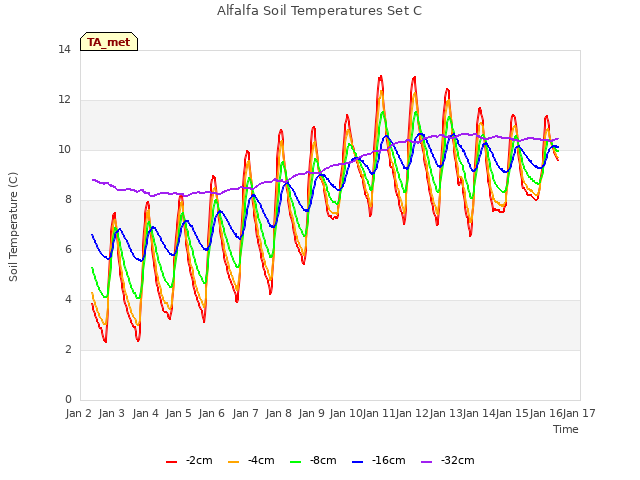 plot of Alfalfa Soil Temperatures Set C